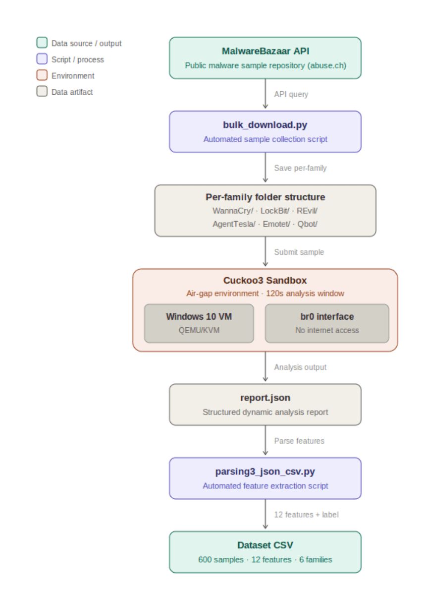 Dataset construction pipeline from MalwareBazaar sample collection through Cuckoo3 analysis to a structured CSV dataset.